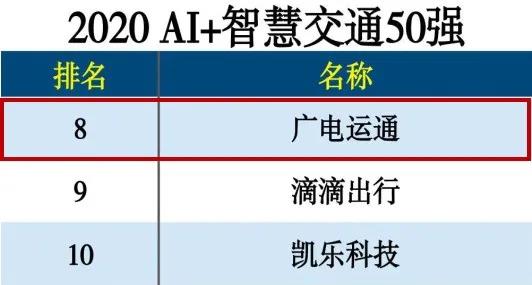 喜訊 | 廣電運通躋身2020AI+智慧交通50強(qiáng)榜單前列