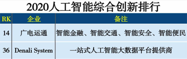 廣電運(yùn)通、Denali雙雙入圍2020人工智能綜合創(chuàng)新排行榜
