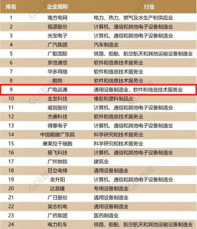 榮譽(yù) | 位居第9，廣電運(yùn)通入選廣州企業(yè)創(chuàng)新TOP50