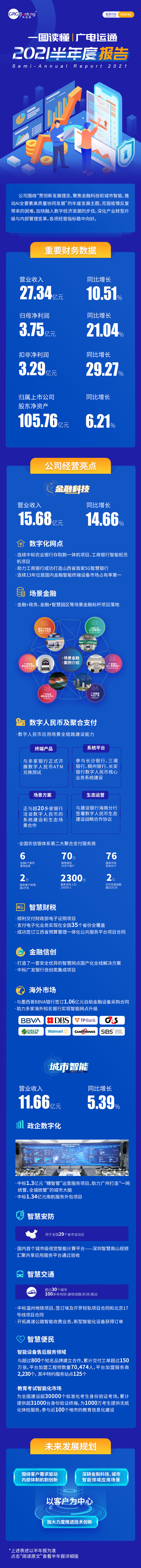 一圖讀懂廣電運(yùn)通2021半年度報(bào)告：扣非凈利潤(rùn)同比增長(zhǎng)近30%