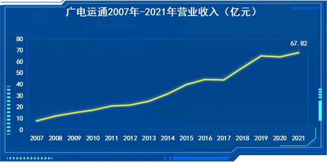 廣電運(yùn)通2021年度營(yíng)業(yè)收入創(chuàng)歷史新高，凈利潤(rùn)同比增長(zhǎng)15.14%