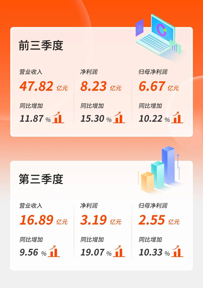 雙位數(shù)增長(zhǎng)！廣電運(yùn)通發(fā)布2022年第三季度報(bào)告